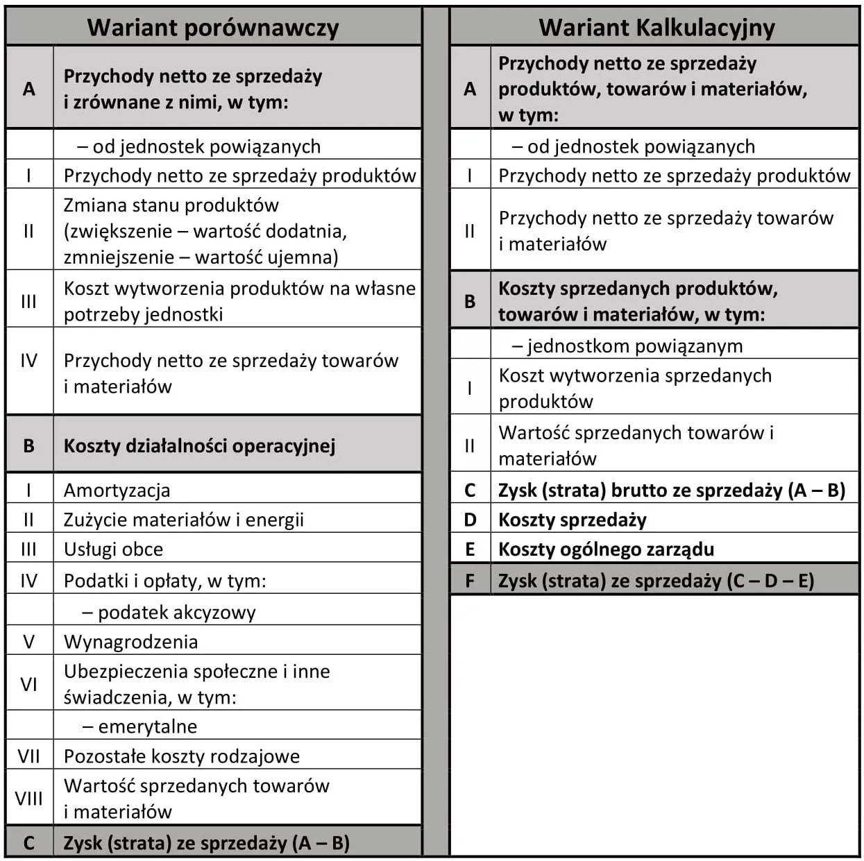 Przykładowy rachunek zysk&oacute;w i strat uproszczony