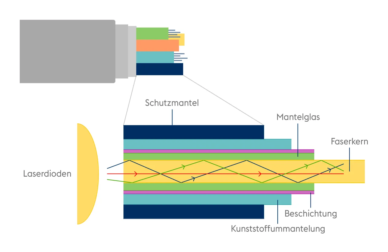Glasfaser Technologie einfach erkl&auml;rt Diagramm