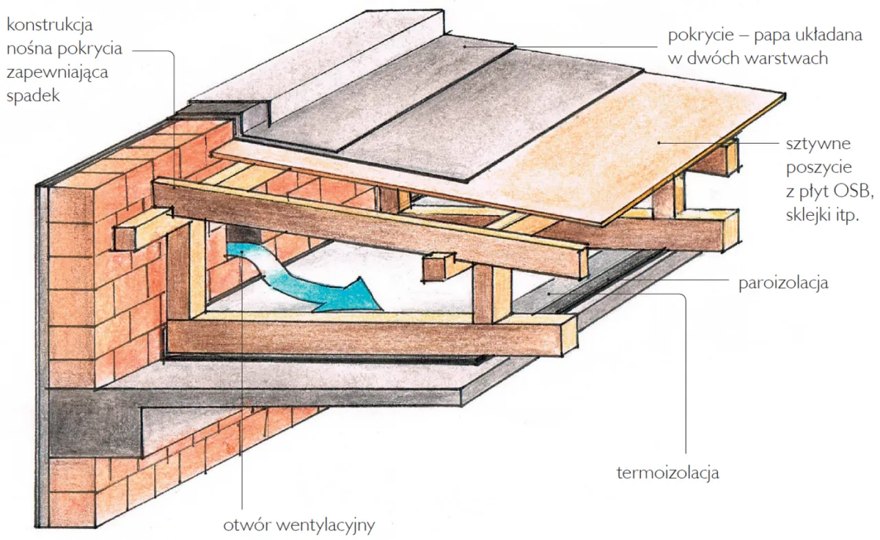 Przekrój dachu płaskiego: konstrukcja nośna, termoizolacja, paroizolacja, poszycie z płyt OSB i papa. Widoczny otwór wentylacyjny.