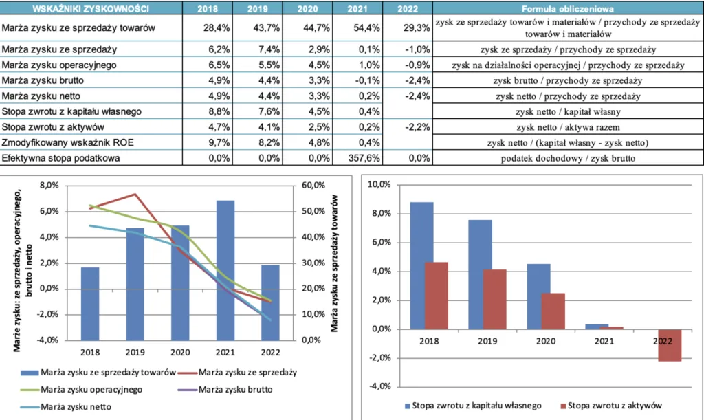 Wykres decyzji biznesowych na podstawie analizy finansowej