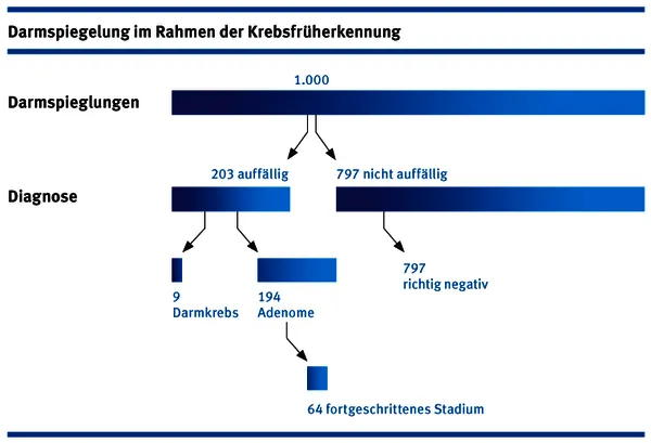Darmkrebsvorsorge Alter Empfehlung
