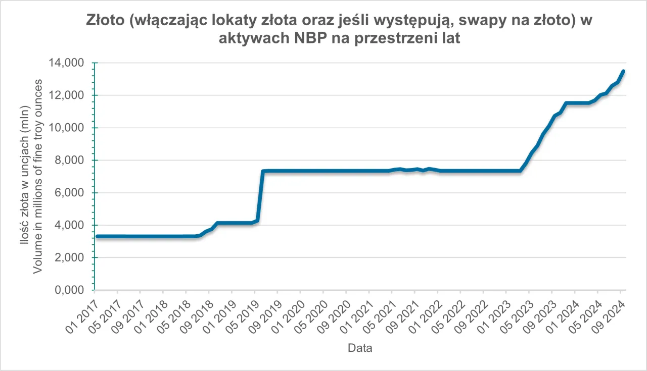 Mapa lokalizacji polskiego złota NBP