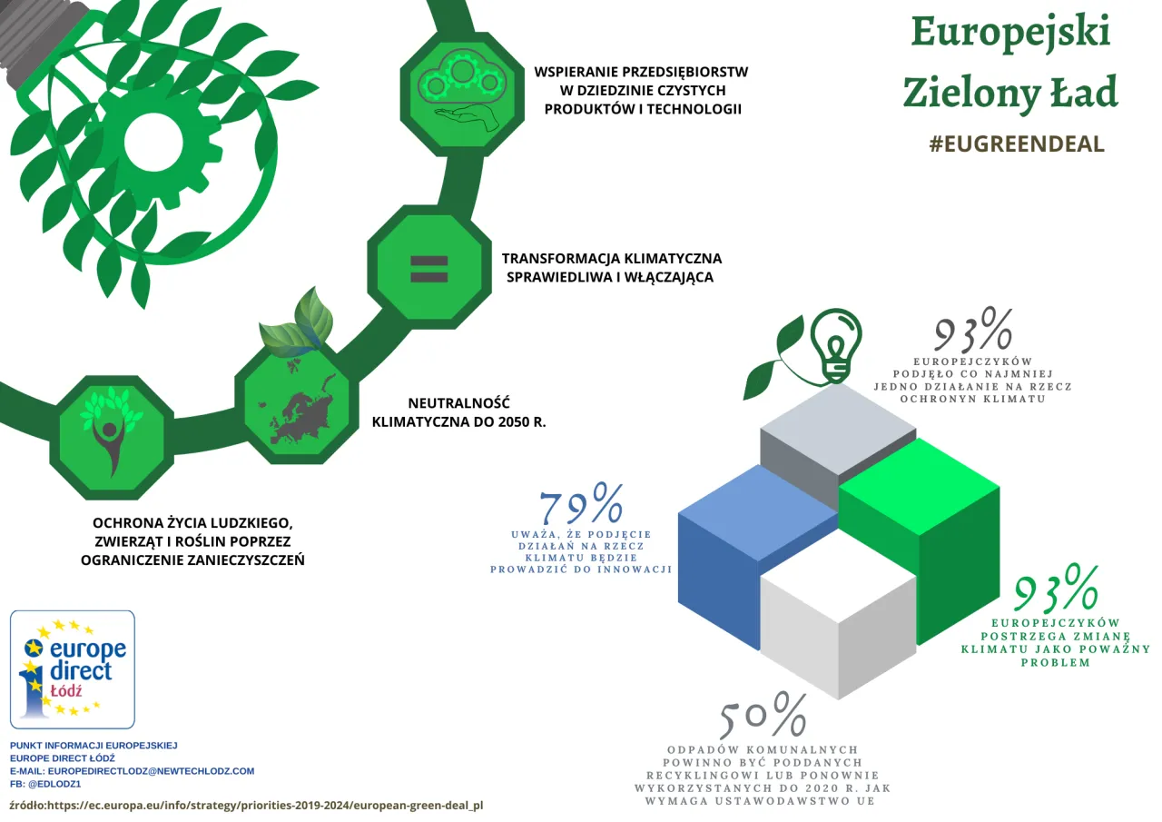 Europejski Zielony Ład infografika cele redukcji emisji