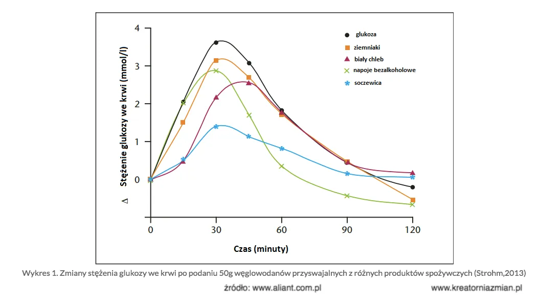 Wykres słupkowy por&oacute;wnujący indeks glikemiczny r&oacute;żnych rodzaj&oacute;w ryżu