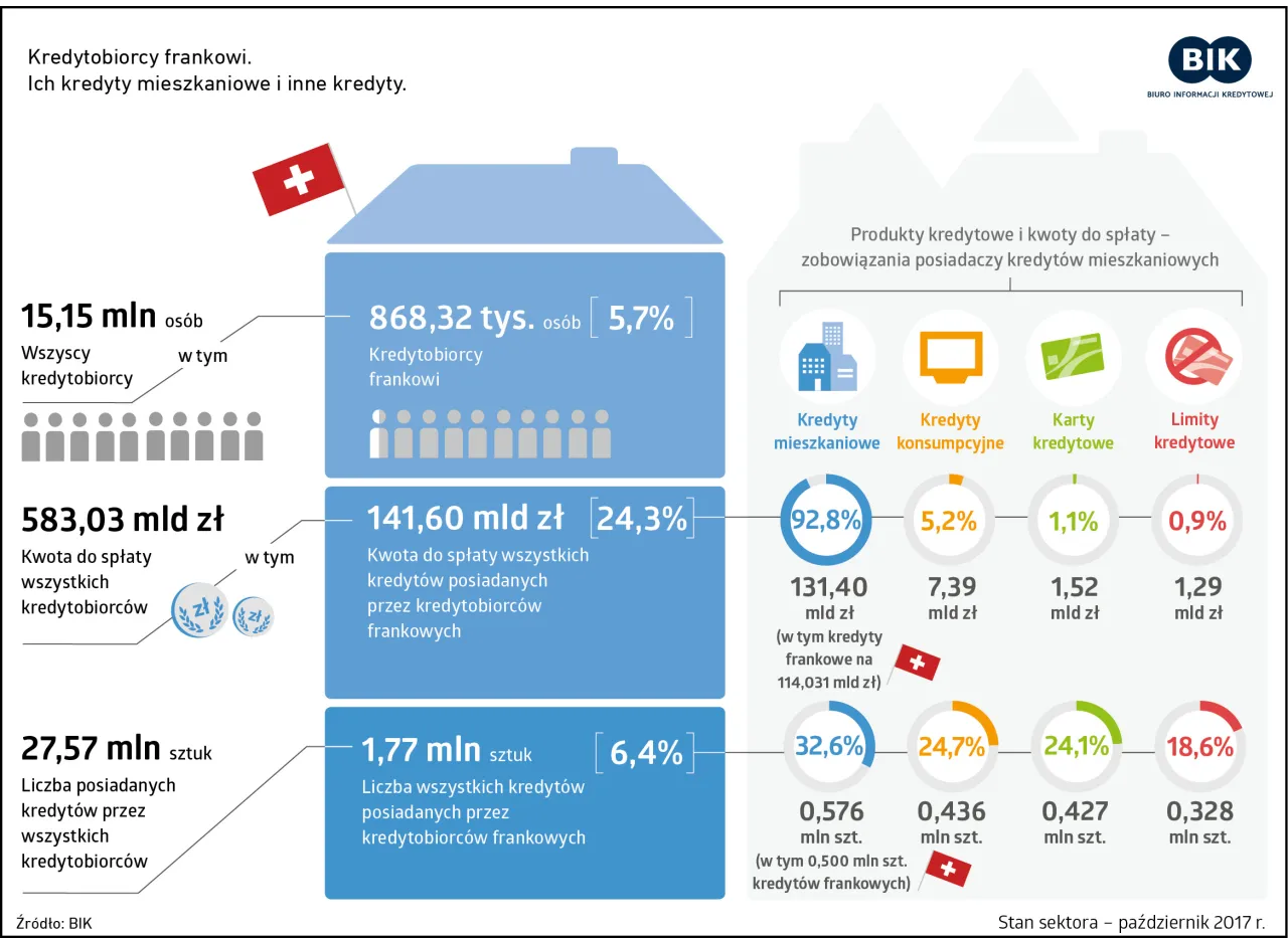 raport kredytowy BIK infografika