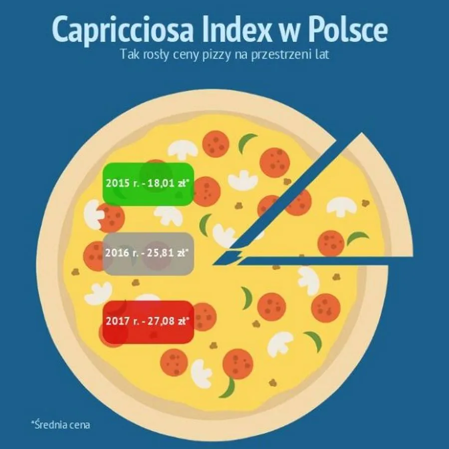 Mapa cen pizzy w Polsce infografika