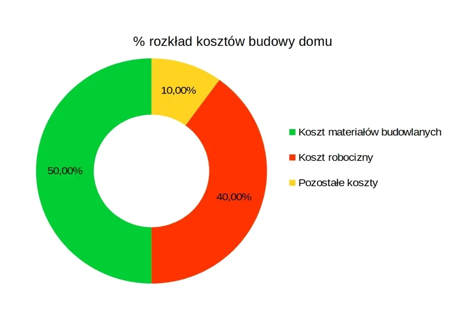 Wizualizacja koszt&oacute;w budowy mieszkania w Polsce (udział procentowy grunt, materiały, robocizna)
