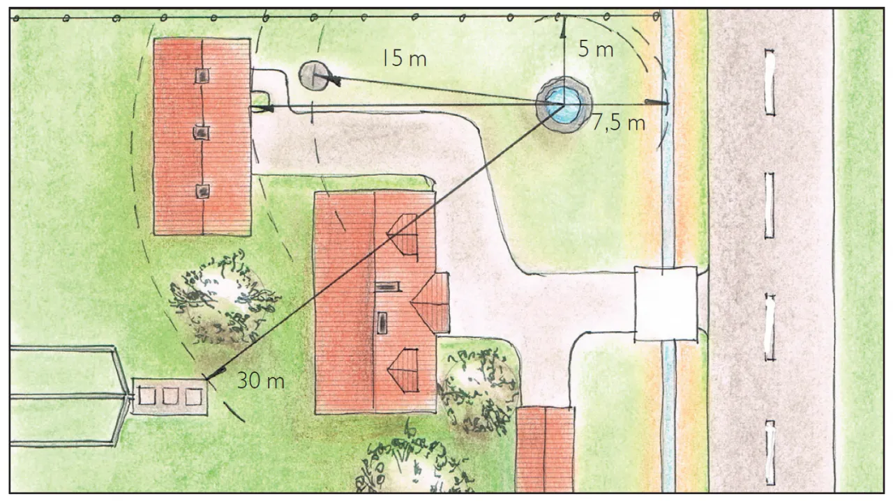 Schemat działki z zaznaczonymi odległościami, pokazujący, kiedy nie można budować przydomowej oczyszczalni.