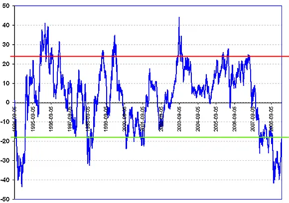 wskaźniki końca bessy