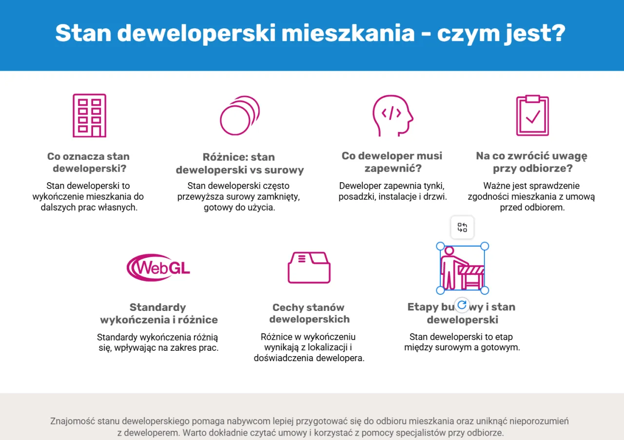 Etapy budowy mieszkania deweloperskiego infografika