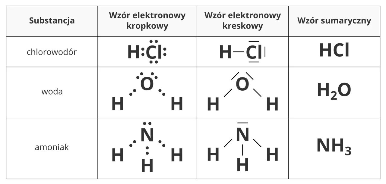 Wiązanie kowalencyjne niespolaryzowane spolaryzowane jonowe schemat