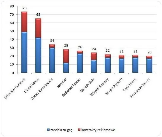Por&oacute;wnanie zarobk&oacute;w piłkarzy Messi Ronaldo Neymar