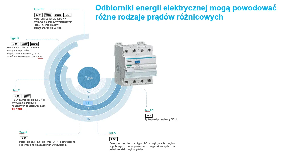 typy wyłącznik&oacute;w r&oacute;żnicowoprądowych A AC