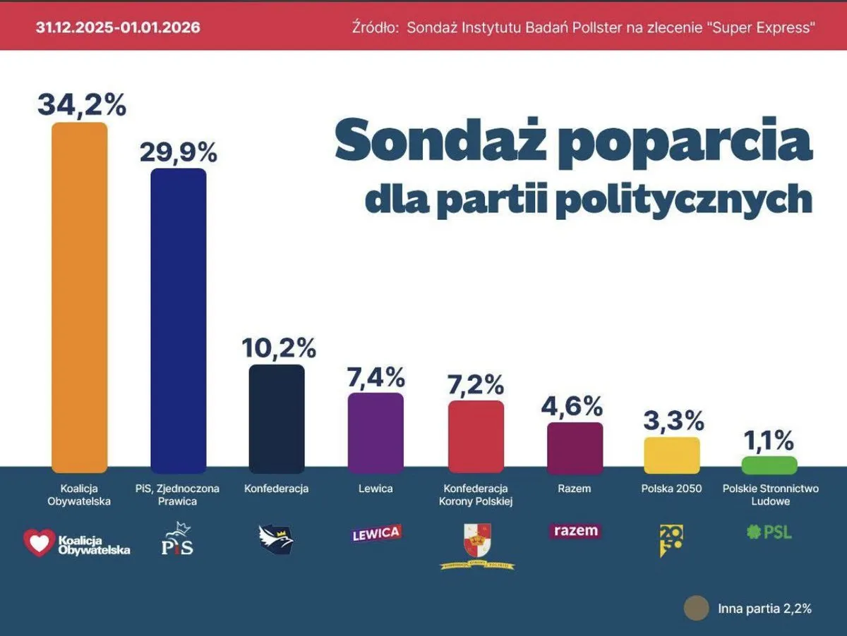 Sondaże polityczne styczeń 2026 Polska
