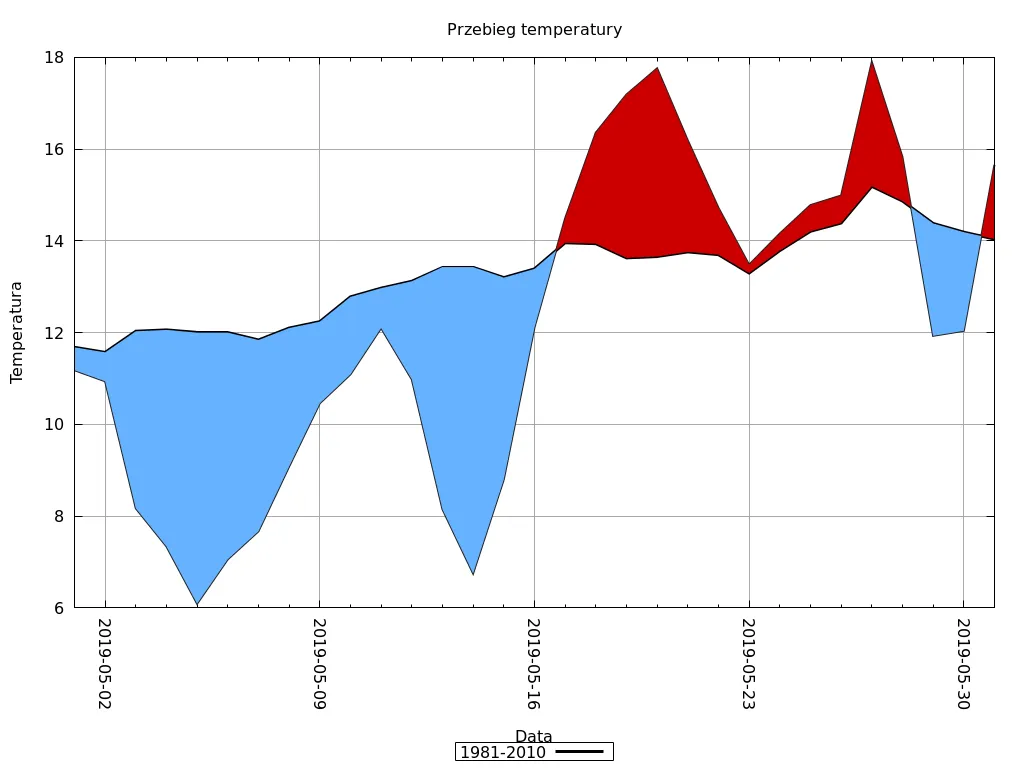 klimat radom średnie temperatury