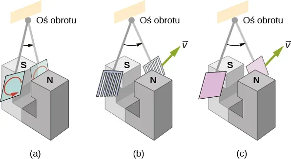 Prądy wirowe w metalu zastosowania i skutki