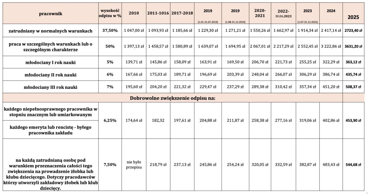 Tabela przedstawia, czy zakładowy fundusz świadczeń socjalnych jest obowiązkowy, pokazując odpisy na r&oacute;żne grupy pracownik&oacute;w w latach 2010-2025.