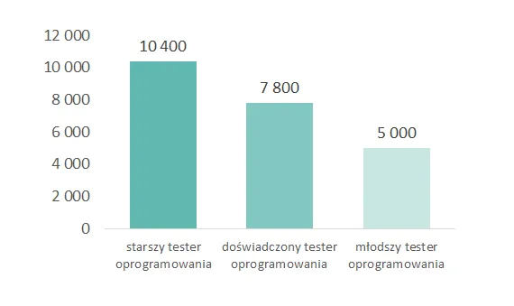 Wykres słupkowy por&oacute;wnujący zarobki tester&oacute;w hoteli w Polsce