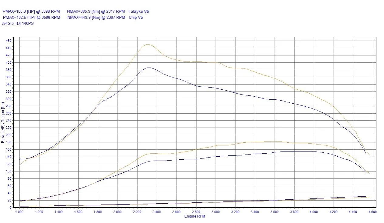 chip tuning 2.0 TDI hamownia