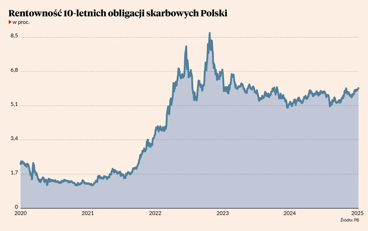 Wykres pokazuje rentowność 10-letnich obligacji skarbowych Polski od 2020 do 2025 roku. Widać znaczący wzrost rentowności w 2022 roku, a następnie jej stopniowy spadek. Dane z portalu stooq.