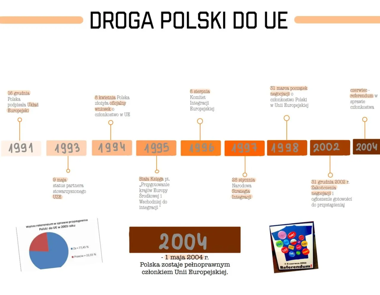 Oś czasu historia Unii Europejskiej