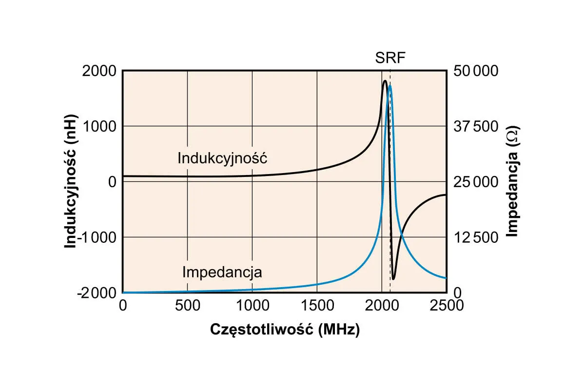 indukcyjność cewki wykres