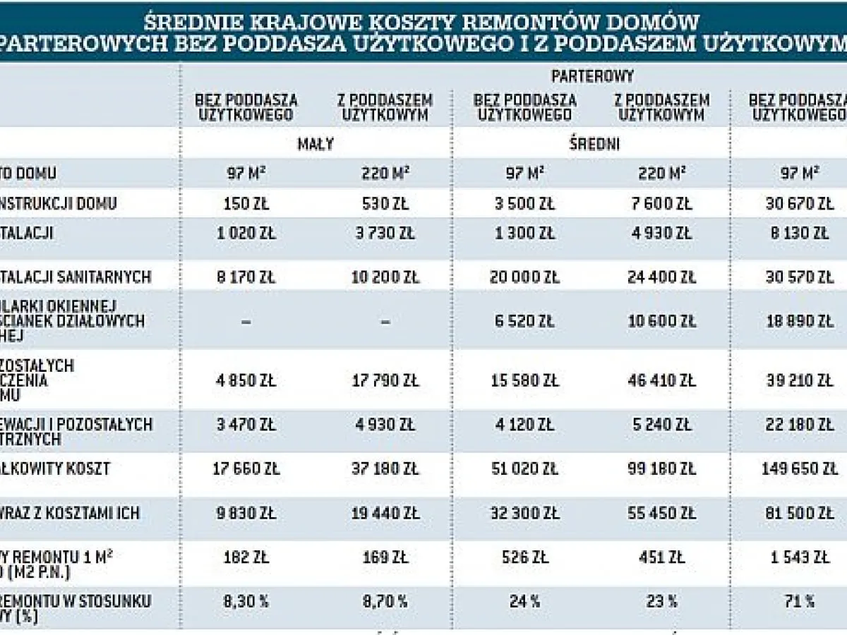 Remont mieszkania 48m2 koszty porównanie standardów