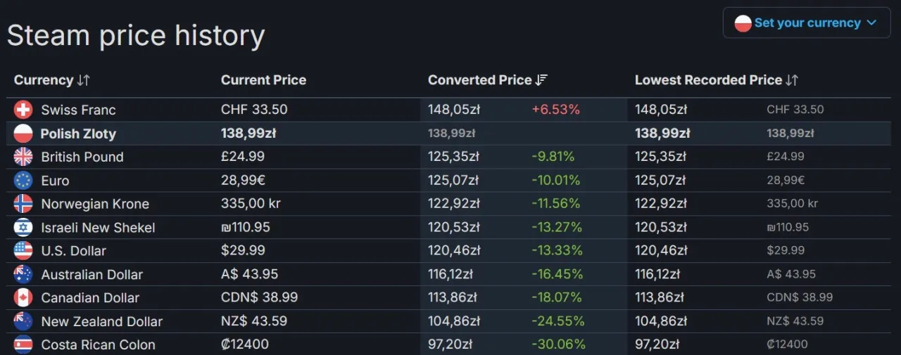 mapa cen regionalnych steam, ceny gier na świecie
