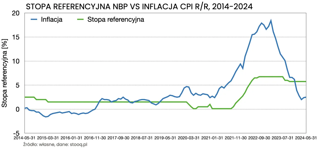 wykres porównanie obligacji COI EDO lokaty
