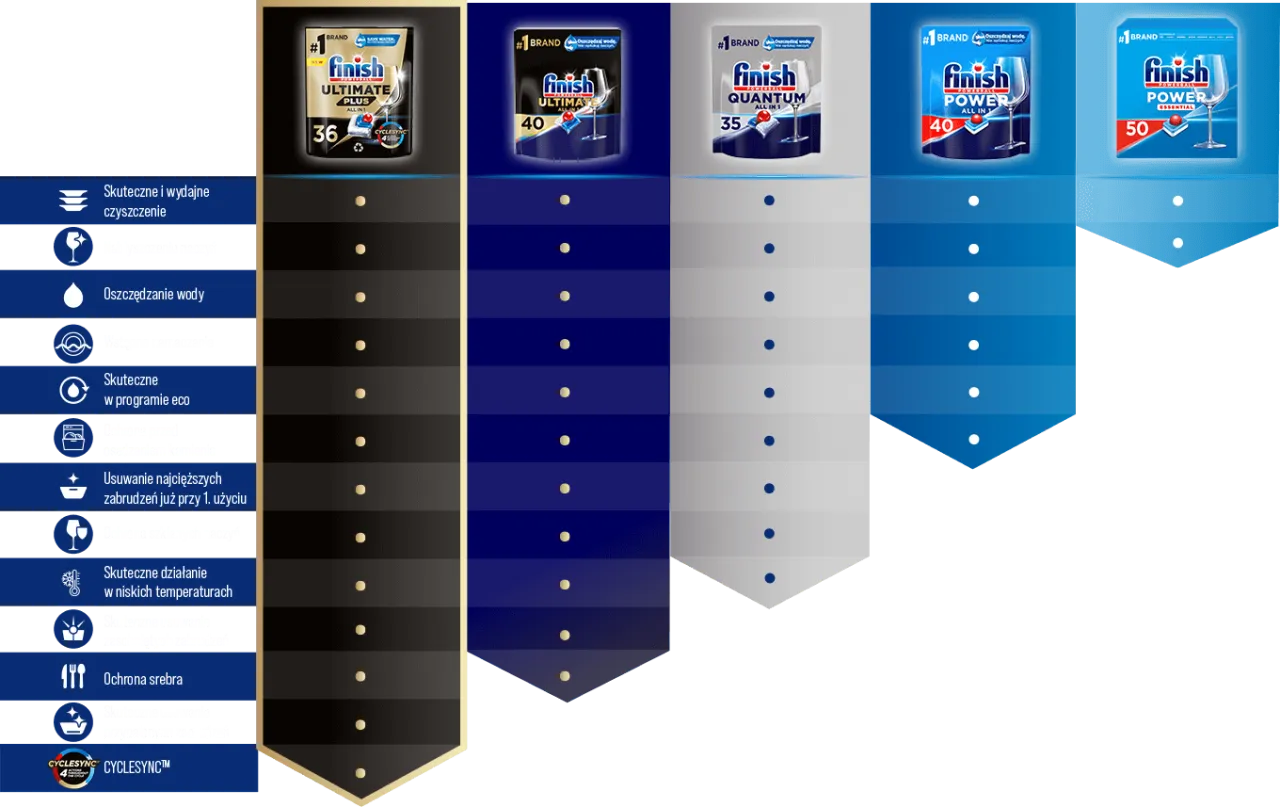 różne rodzaje tabletek finish do zmywarki porównanie
