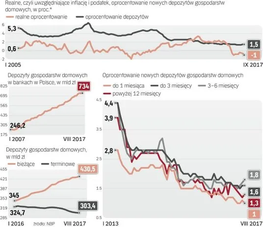 wykres inflacja a zysk z lokaty