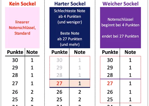 Zdjęcie Wie Abitur Punkte berechnet werden und welche Noten sie ergeben