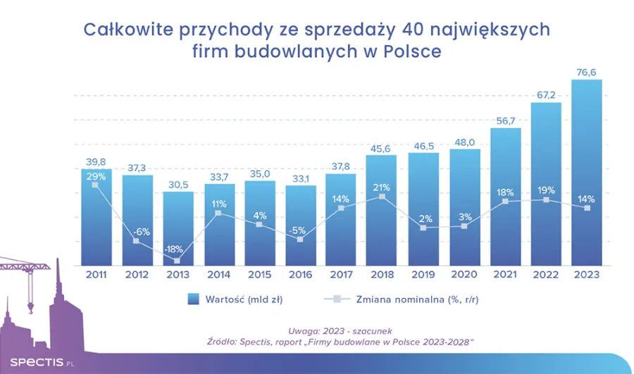 Zdjęcie Top 5 największych firm budowlanych w Polsce - ranking i analiza