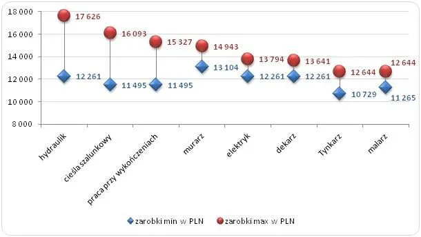 Zdjęcie Zarobki dekarza Norwegia: Ile zarobisz "na rękę"?