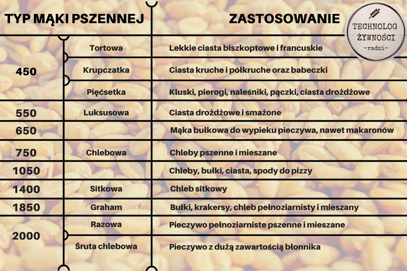 Zdjęcie Typ mąki co to znaczy? Zrozumienie wpływu na wypieki i zdrowie