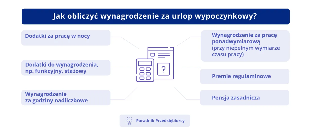 Zdjęcie Jak poprawnie obliczyć należność za urlop wypoczynkowy - kluczowe zasady rozliczania