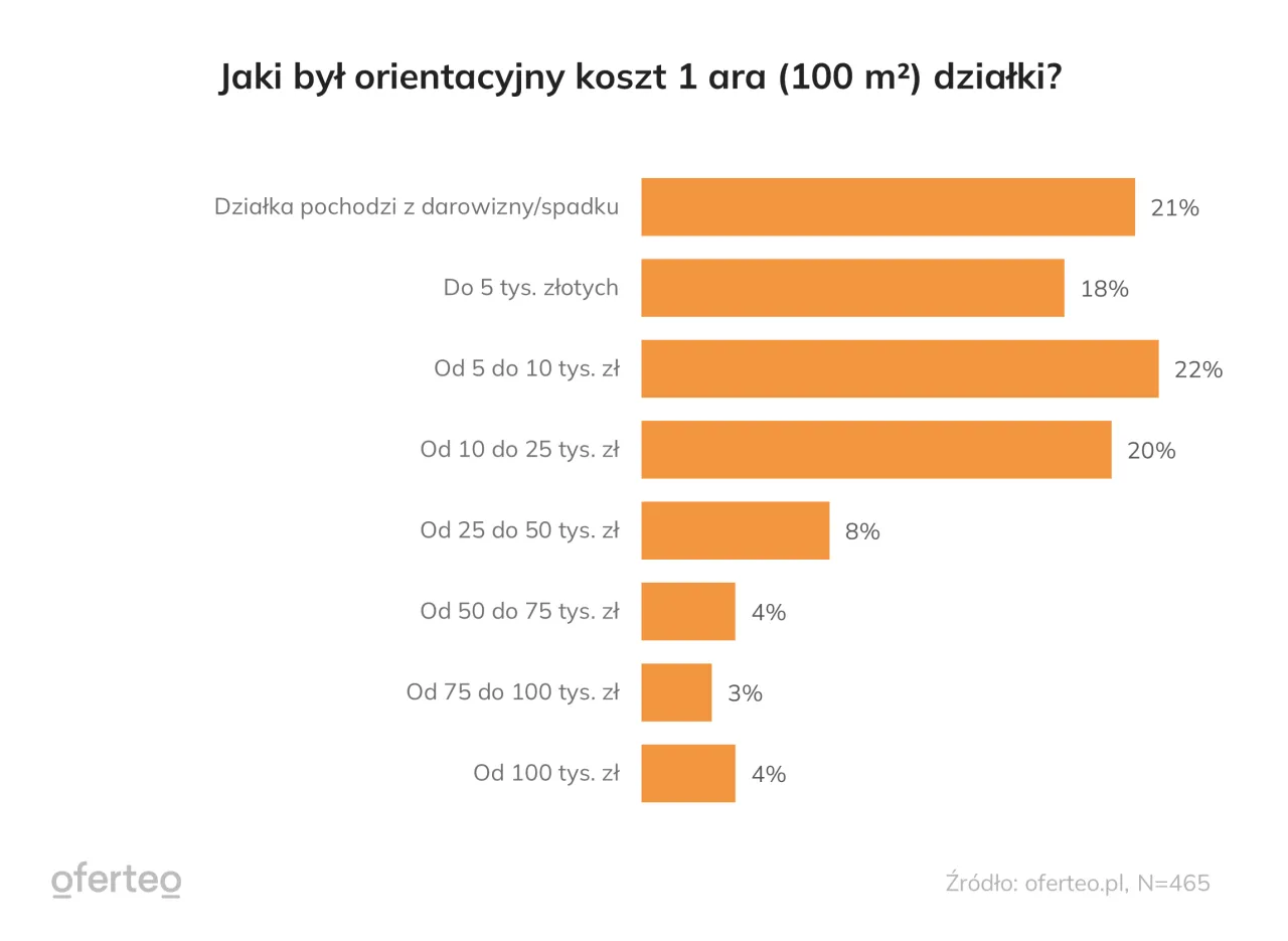Zdjęcie Ile kosztuje dzierżawa działki budowlanej? Ceny w Polsce i czynniki wpływające