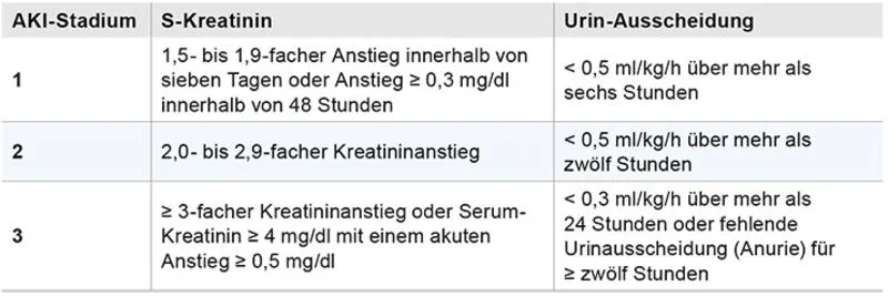 KDIGO Klassifikation Tabelle