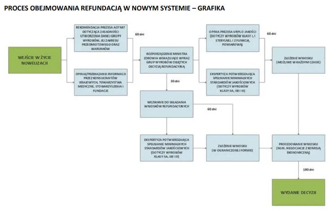 Schemat procedury refundacji tlenoterapii NFZ