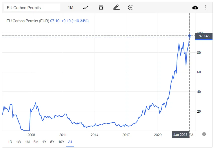 wykres historycznych cen uprawnień CO2 EU ETS