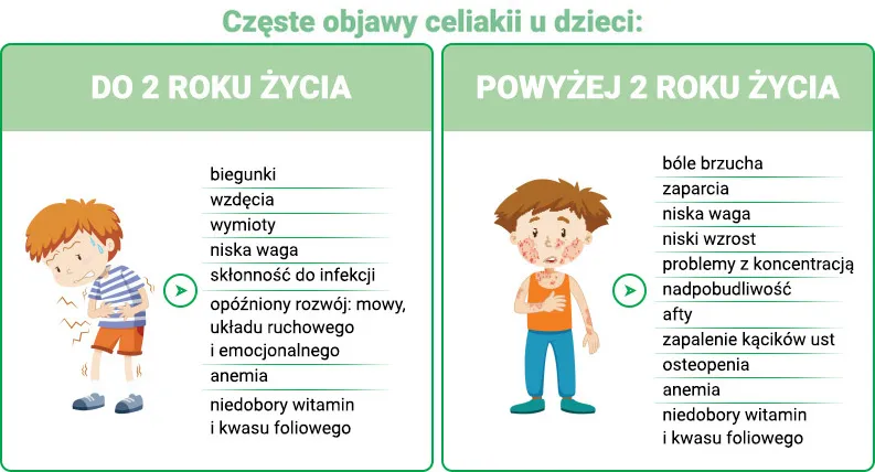 Objawy celiakii układ pokarmowy grafika