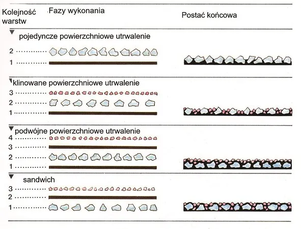 rodzaje nawierzchni asfaltowych por&oacute;wnanie