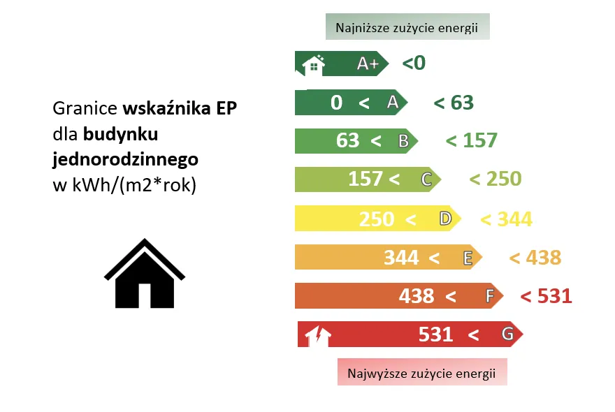 nowe klasy energetyczne budynk&oacute;w w Polsce