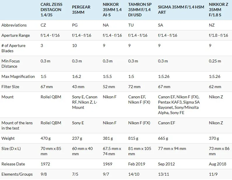 Tabela oznaczeń obiektyw&oacute;w Canon Nikon Sony Sigma Tamron