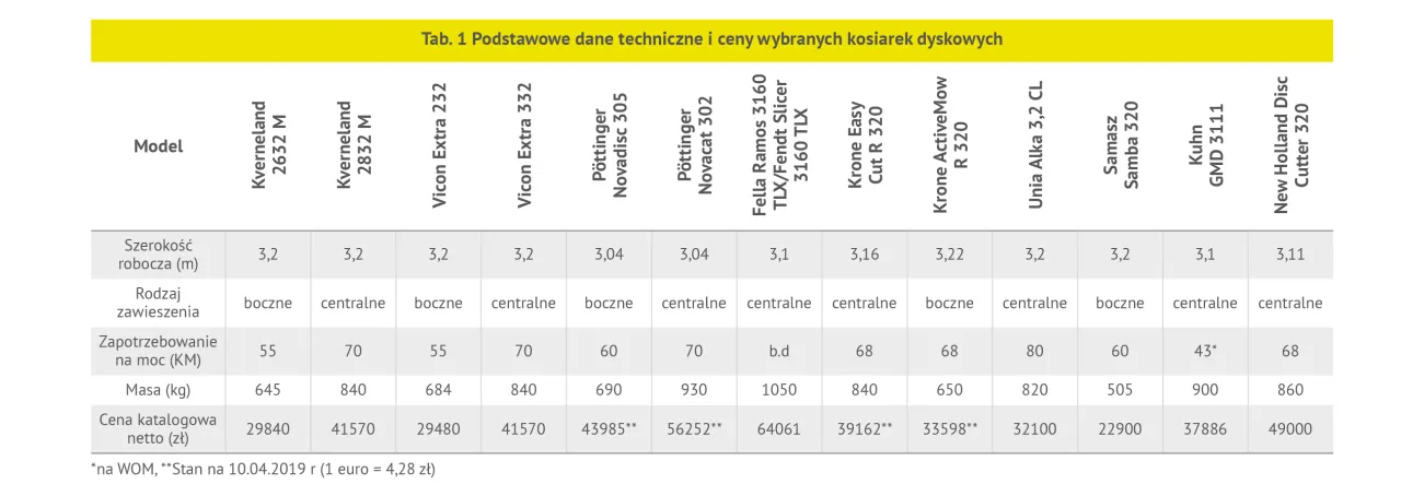 Tabela rekomendowanych mocy kosiarek do wielkości trawnika