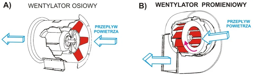 wentylator łazienkowy osiowy a promieniowy schemat