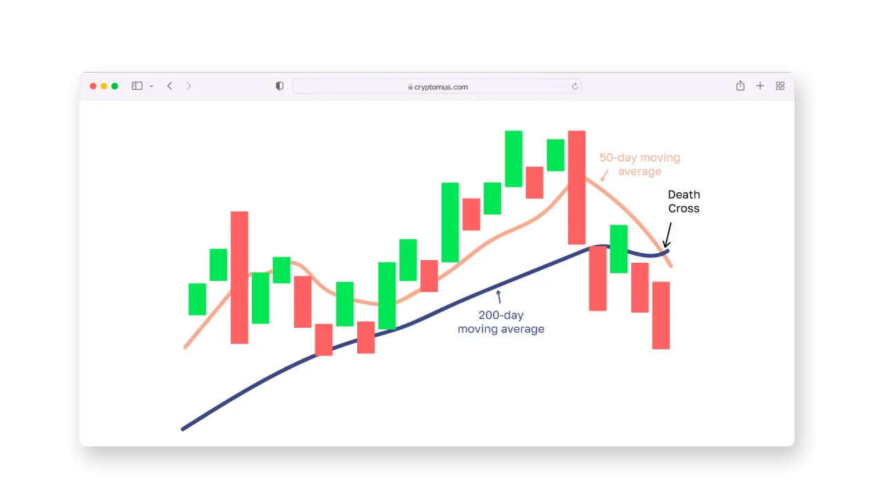 Wykres krzyża śmierci i złotego krzyża na kryptowalutach