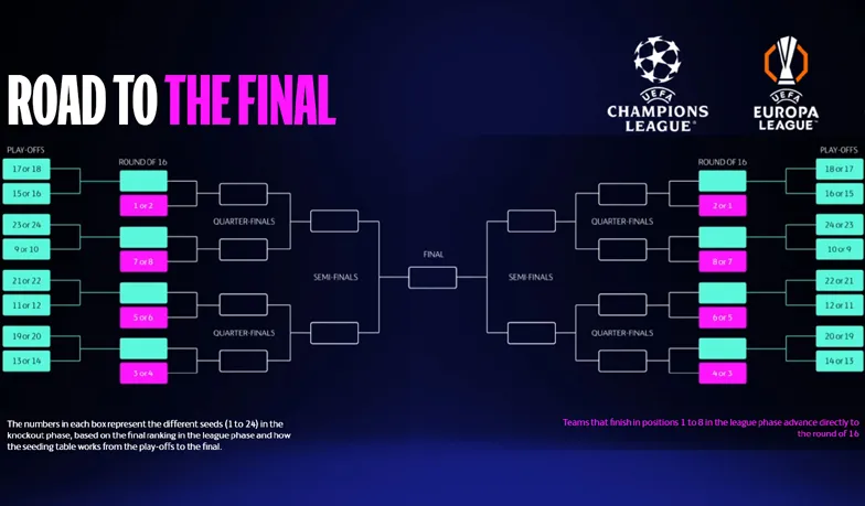 Terminarz Ligi Mistrz&oacute;w 2026 faza pucharowa