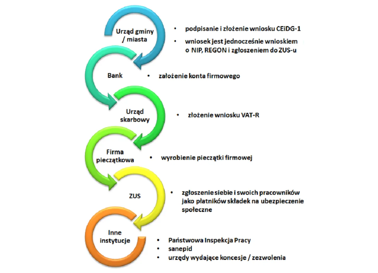 proces zakładania firmy spedycyjnej