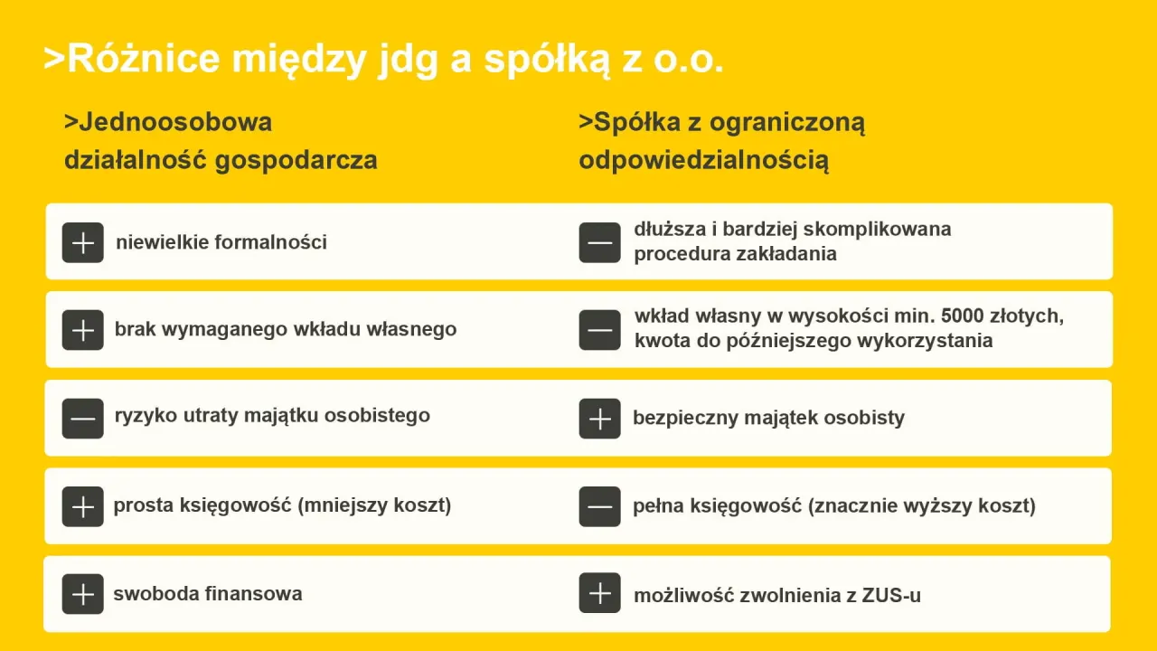 Porównanie JDG i spółki z o.o.: formalności, wkład własny, ryzyko, księgowość i ZUS. Spółka z ograniczoną odpowiedzialnością oferuje bezpieczny majątek osobisty.